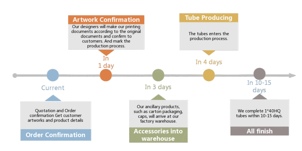 Just-in-time production