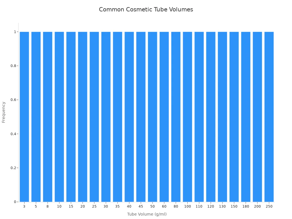 Bar chart showing the most common cosmetic tube volumes in the beauty industry