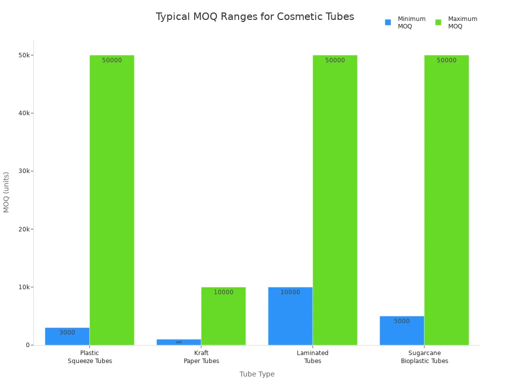 Bar chart comparing minimum and maximum order quantities for different cosmetic tube types