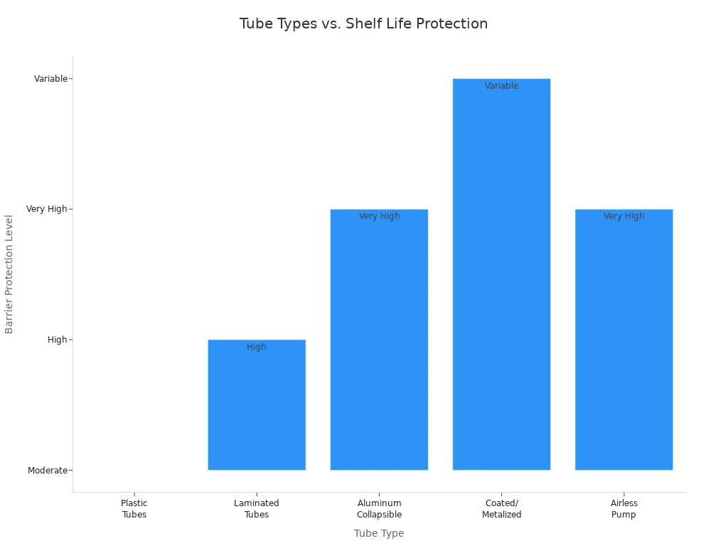 Bar chart comparing cosmetic tube types and their impact on product shelf life and stability