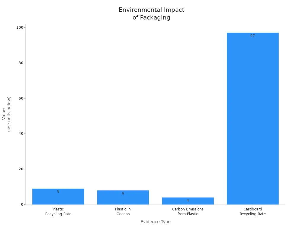 Bar chart comparing recycling rates and environmental impact of plastic and cardboard packaging