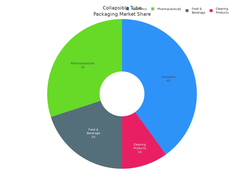 The chart shows cosmetics use 40% of collapsible tubes. Pharmaceuticals use 30% of these tubes.