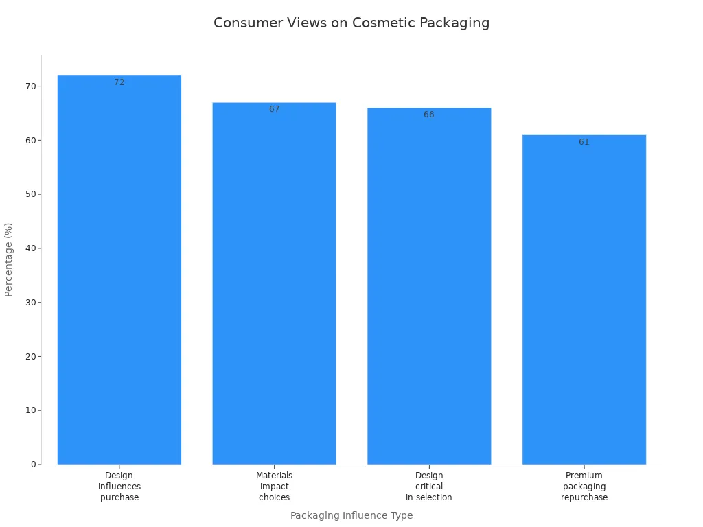 consumer views on cosmetic pacakging
