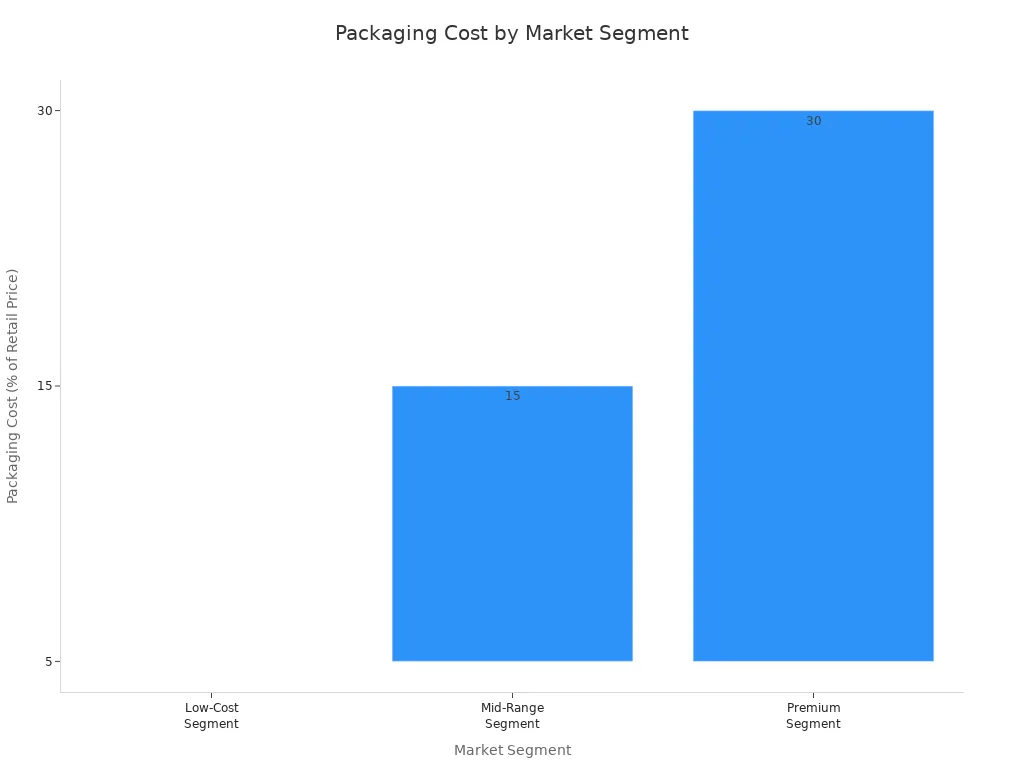 Bar chart showing packaging cost percentages for low-cost, mid-range, and premium cosmetic tube segments