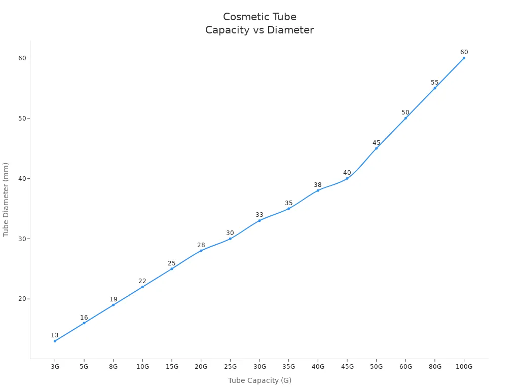 Line chart showing cosmetic tube capacities and corresponding diameters