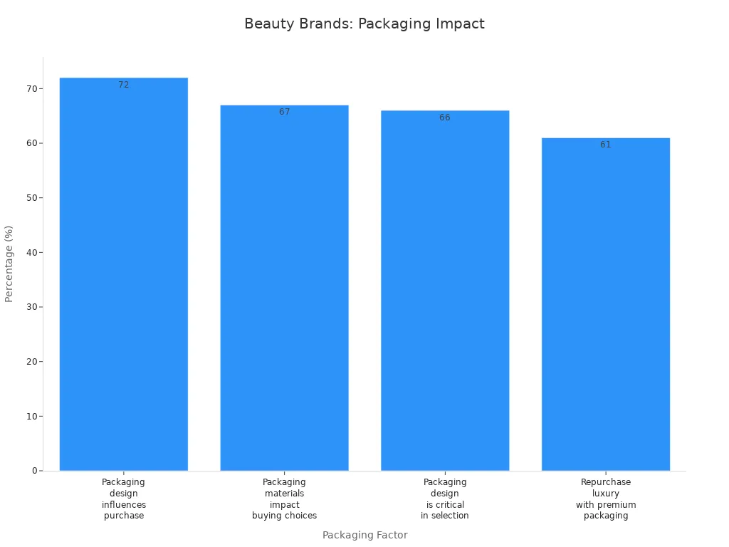 Bar chart showing percentages of beauty brands considering packaging factors in consumer purchasing decisions