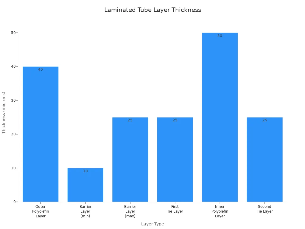 Bar chart comparing thickness of each layer in laminated tubes