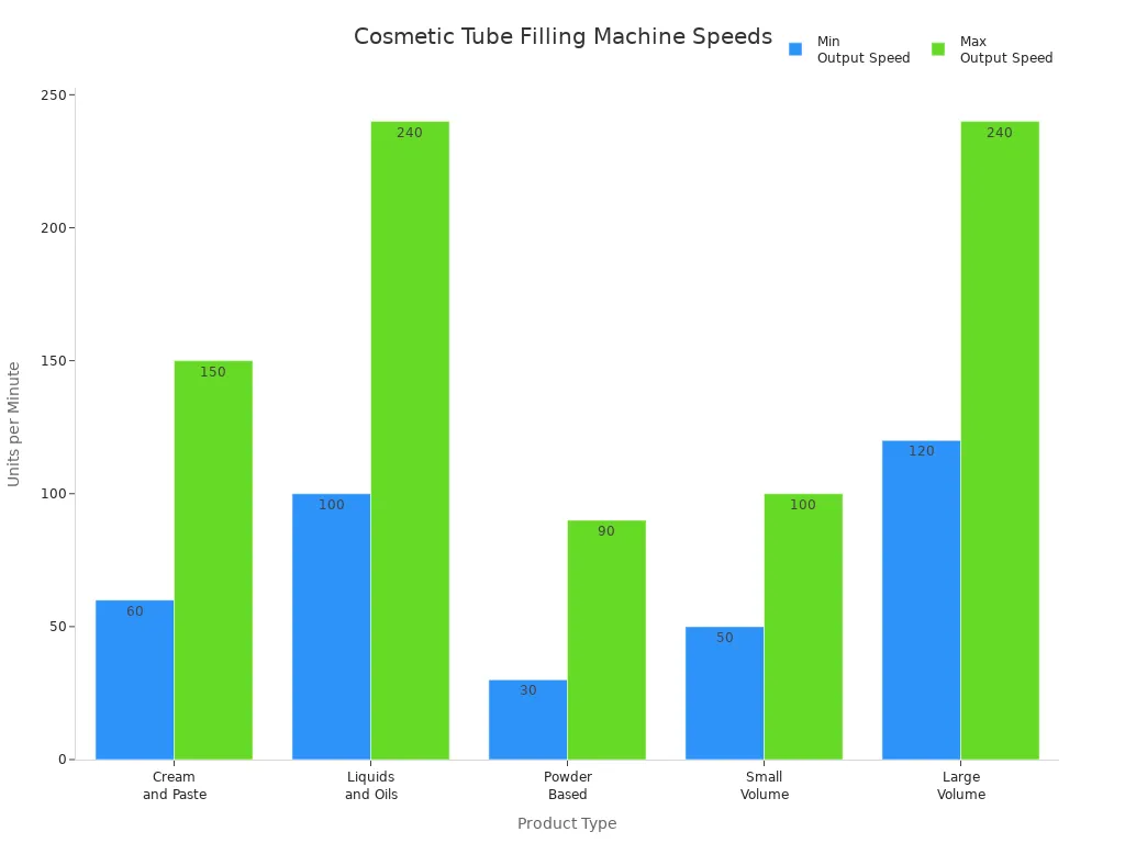 cosmetic tube filling machine speeds