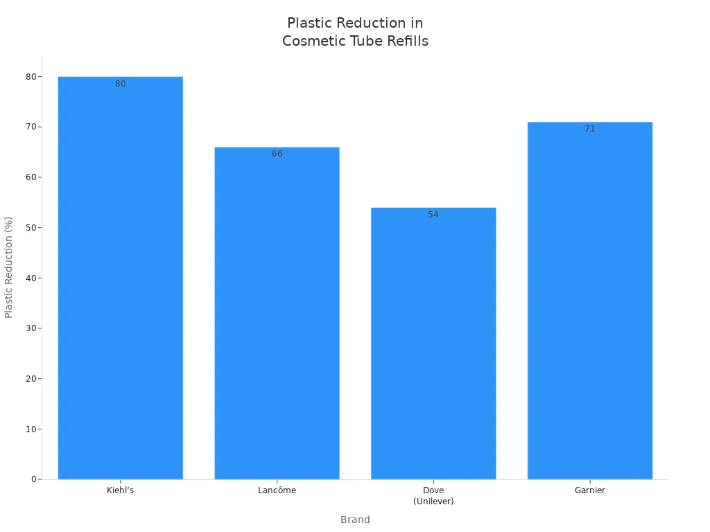 Bar chart comparing plastic reduction percentages for refill systems by cosmetic brands