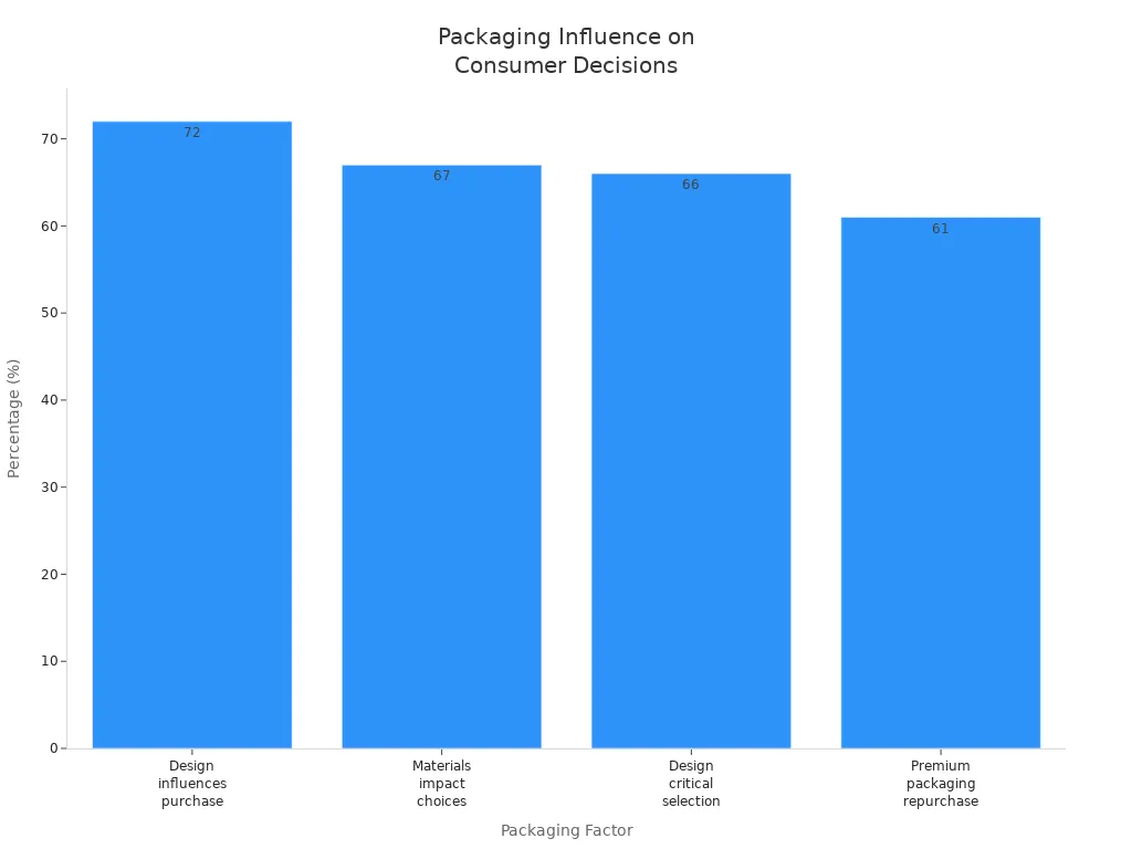 Bar chart showing how packaging factors influence consumer purchasing decisions in skincare and beauty brands