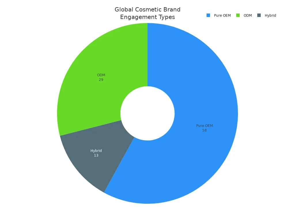 Pie chart showing global cosmetic brand engagement types: Pure OEM, ODM, and Hybrid